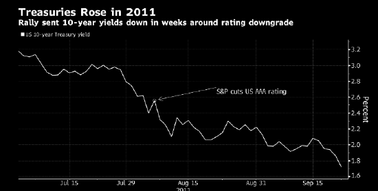道富首席执行官：美国这次若遭降级 美债可能不会像2011年那样上涨