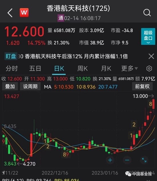 大爆发!这股2月以来已翻倍