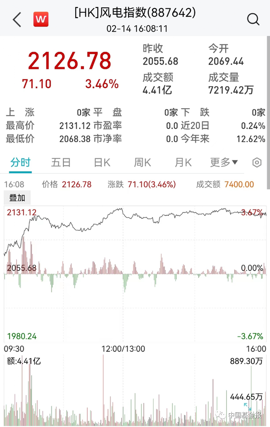 大爆发!这股2月以来已翻倍